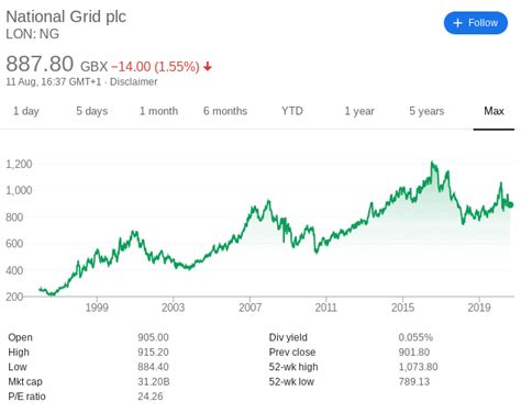 national grid share price uk